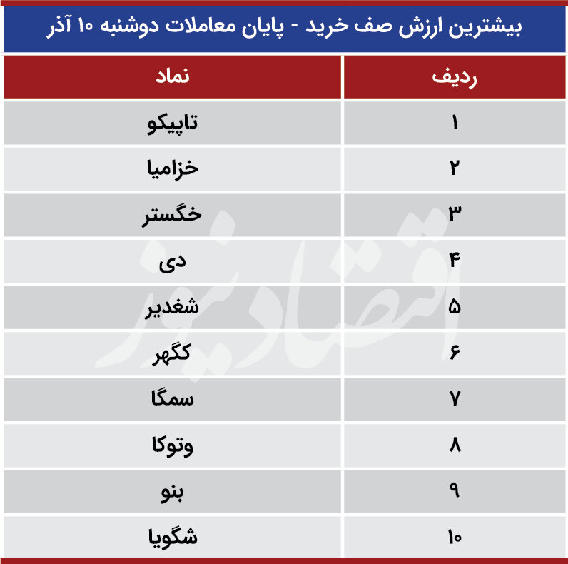 پیش بینی وضعیت بورس تهران در ۱۱ آذرماه