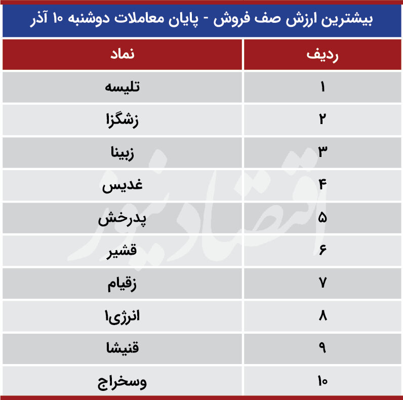 پیش بینی وضعیت بورس تهران در ۱۱ آذرماه