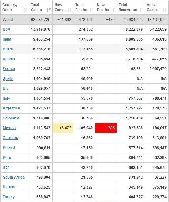 آمار جهانی مبتلایان ویروس کرونا