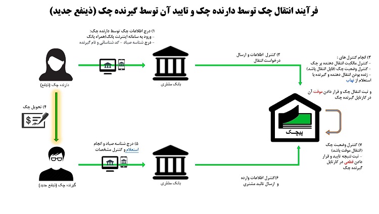 ممنوعیت صدور چک در وجه حامل از ۲۱ آذرماه امسال