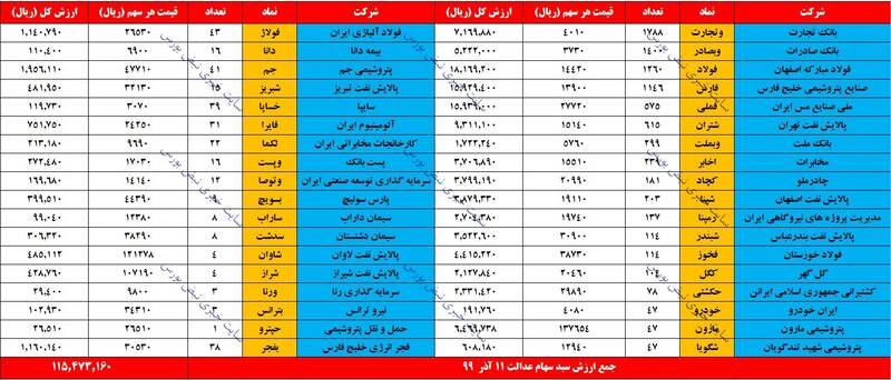 ارزش روز سهام عدالت و دارایکم 