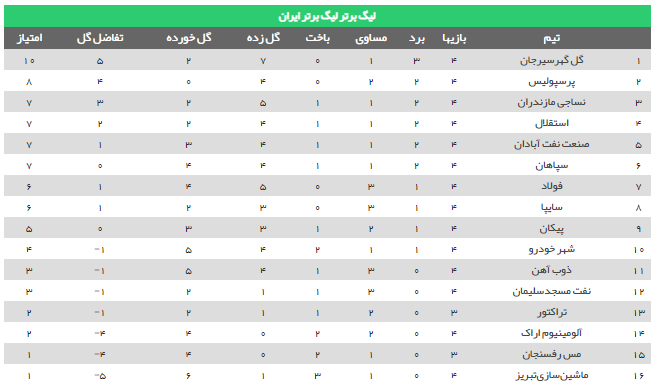 جدول لیگ برتر فوتبال