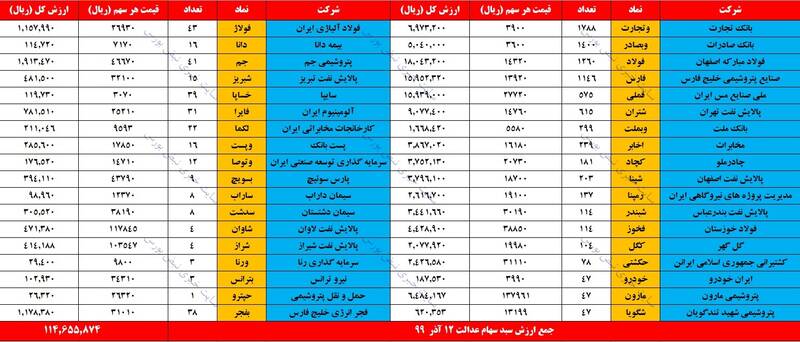 ارزش روز سهام عدالت و دارایکم