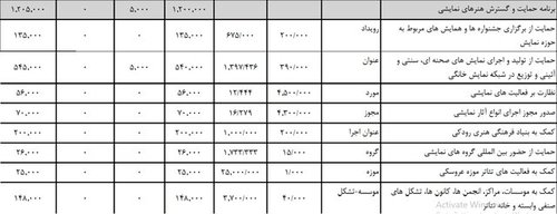 بودجه سال ۱۴۰۰ سینما و تئاتر چقدر است؟
