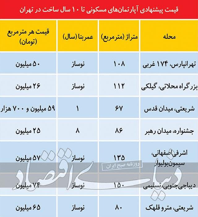 آخرین تحولات بازار مسکن تهران / قیمت آپارتمان‌های نوساز تهران