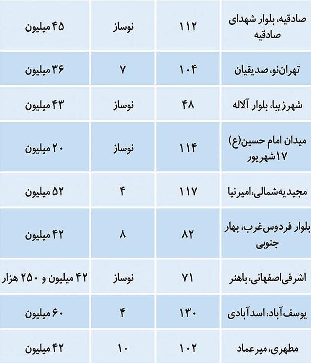 آخرین تحولات بازار مسکن تهران / قیمت آپارتمان‌های نوساز تهران