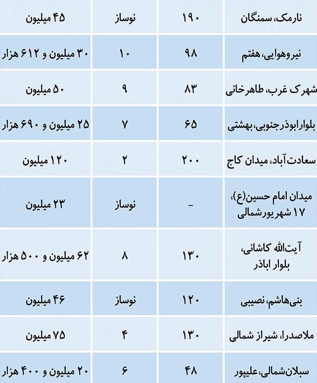 آخرین تحولات بازار مسکن تهران / قیمت آپارتمان‌های نوساز تهران