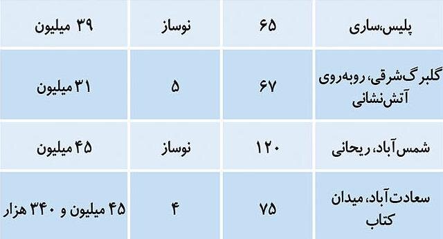 آخرین تحولات بازار مسکن تهران / قیمت آپارتمان‌های نوساز تهران