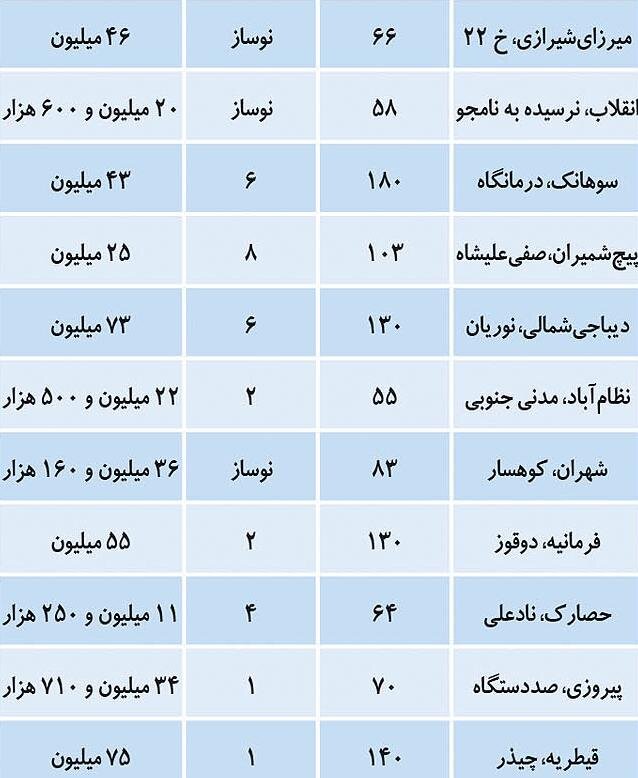 آخرین تحولات بازار مسکن تهران / قیمت آپارتمان‌های نوساز تهران