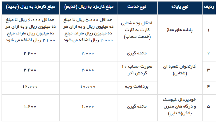 کارمزدهای جدید برخی خدمات بانک رفاه کارگران اعلام شد