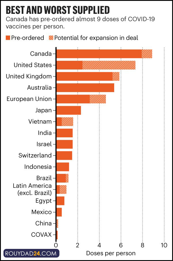 وضعیت واکسناسیون کرونا در کشورهای جهان