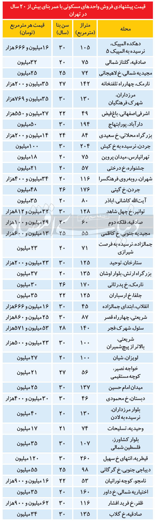 خانه‌های ۲۰ تا ۳۰ ساله تهران چند؟