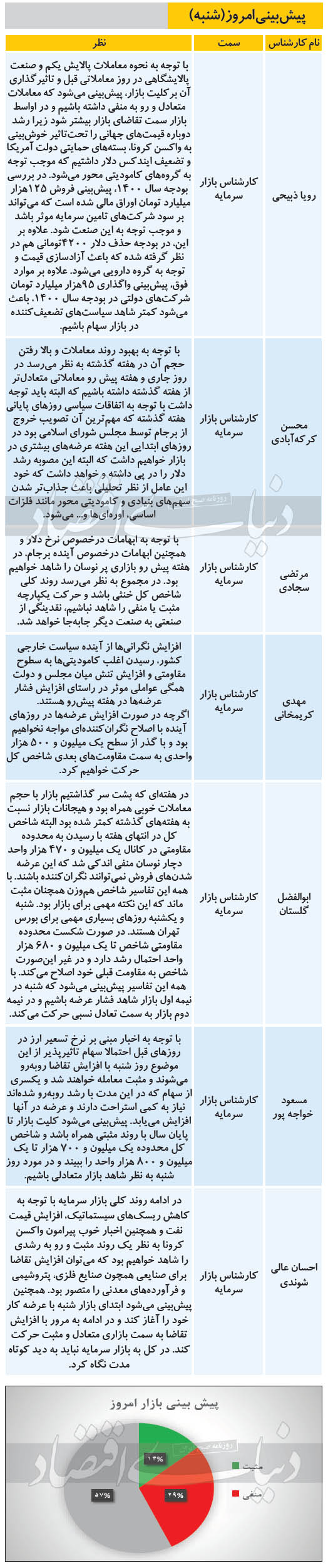 پیشبینی بورس امروز ۱۵ آذر ۹۹ پیشبینی بورس امروز ۱۵ آذر ۹۹