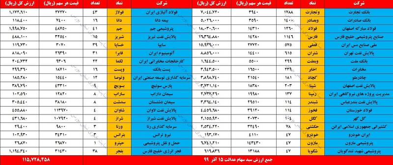 ارزش روز سهام عدالت و دارایکم 