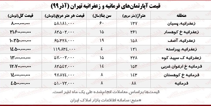 قیمت‌های عجیب آپارتمان در منطقه یک / معامله آپارتمان‌های منطقه زعفرانیه و فرمانیه بین ۵۷ تا ۱۵۵میلیون در هر متر مربع