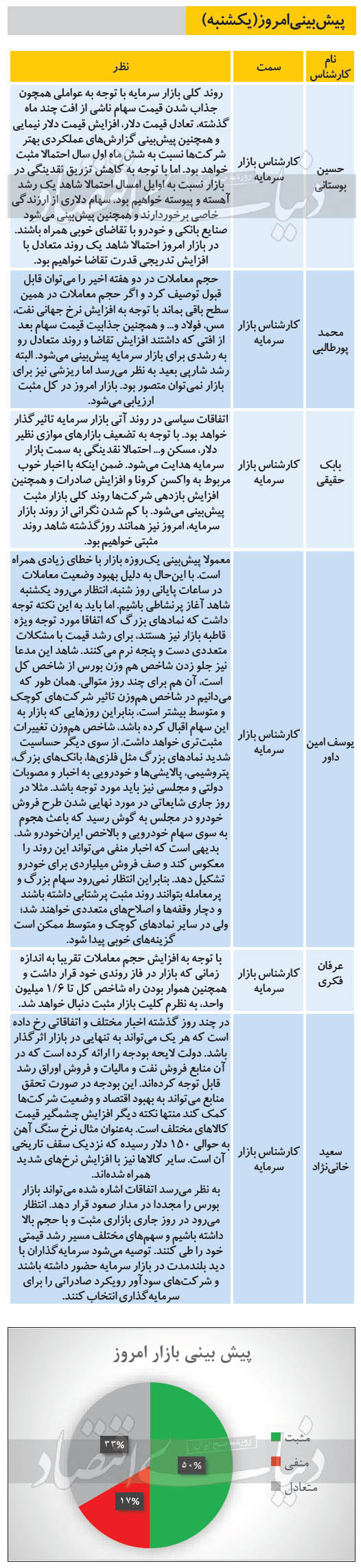 پیش‌بینی بورس امروز ۱۶ آذر ۹۹