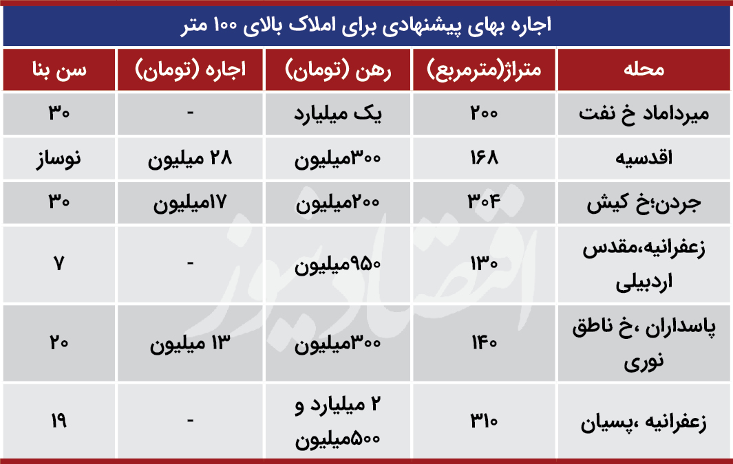 اجاره دلاری مسکن در تهران