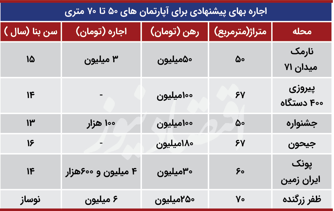 اجاره دلاری مسکن در تهران