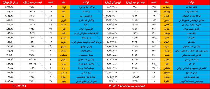 ارزش روز سهام عدالت و دارایکم 