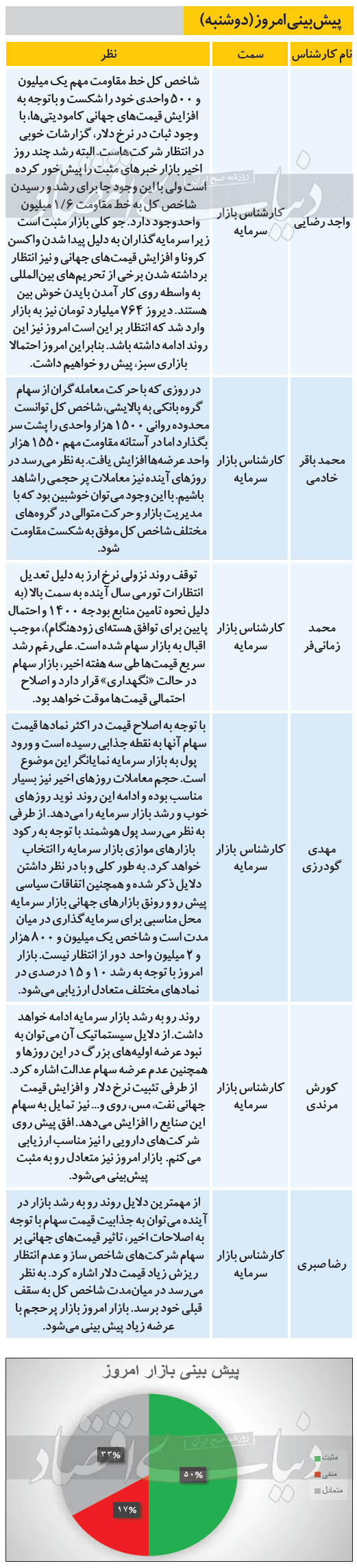 پیش بینی بازار سهام