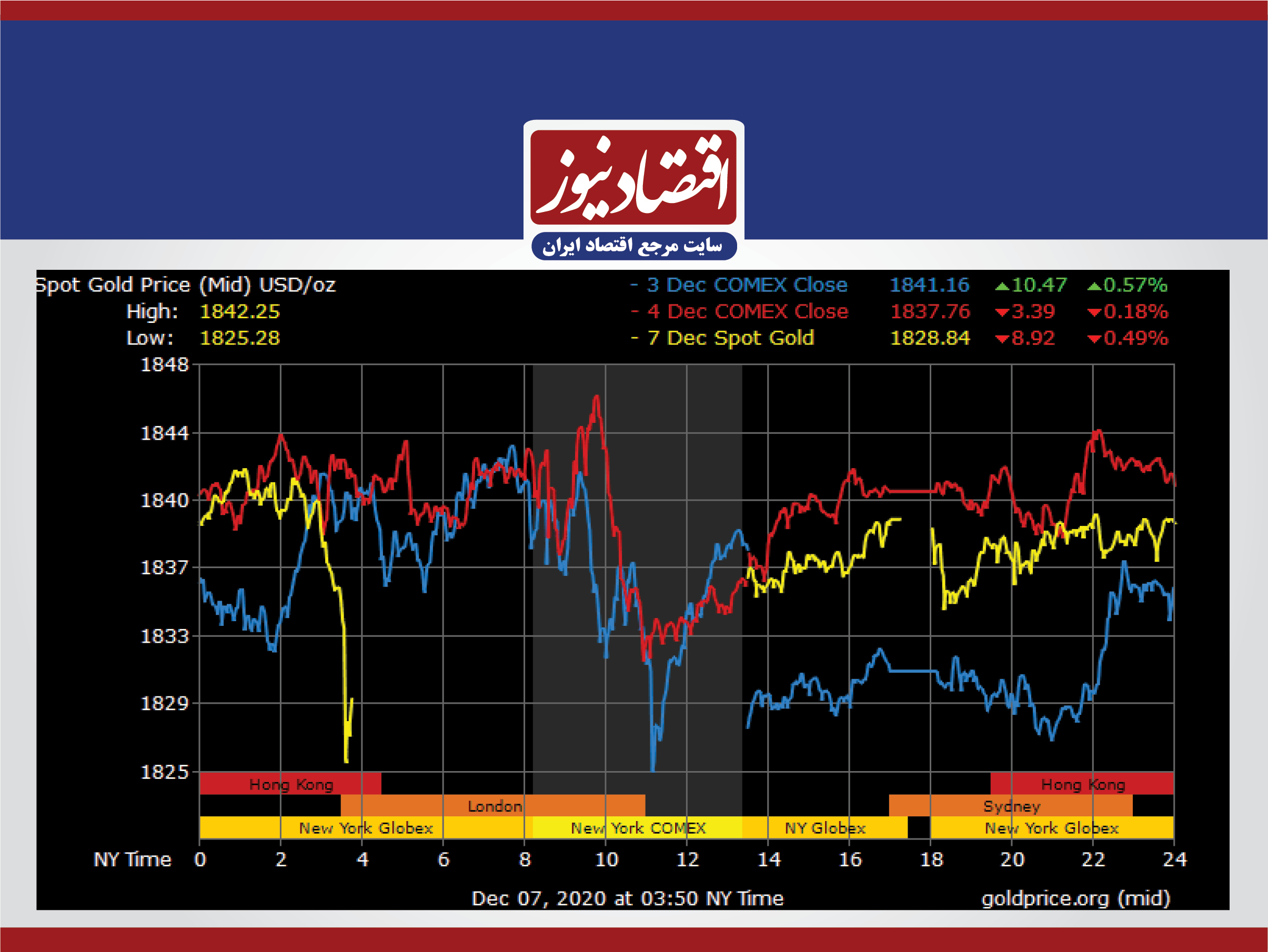 قیمت طلا و سکه