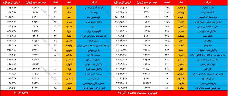 ارزش روز سهام عدالت و دارایکم 