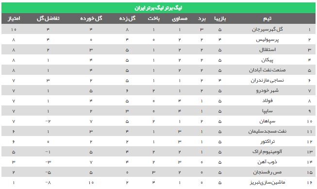 جدول لیگ برتر در هفته پنجم
