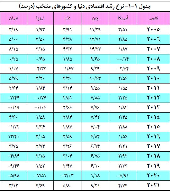 صندوق بین‌المللی پول: رکود اقتصادی ایران از سال بعد پایان می‌یابد