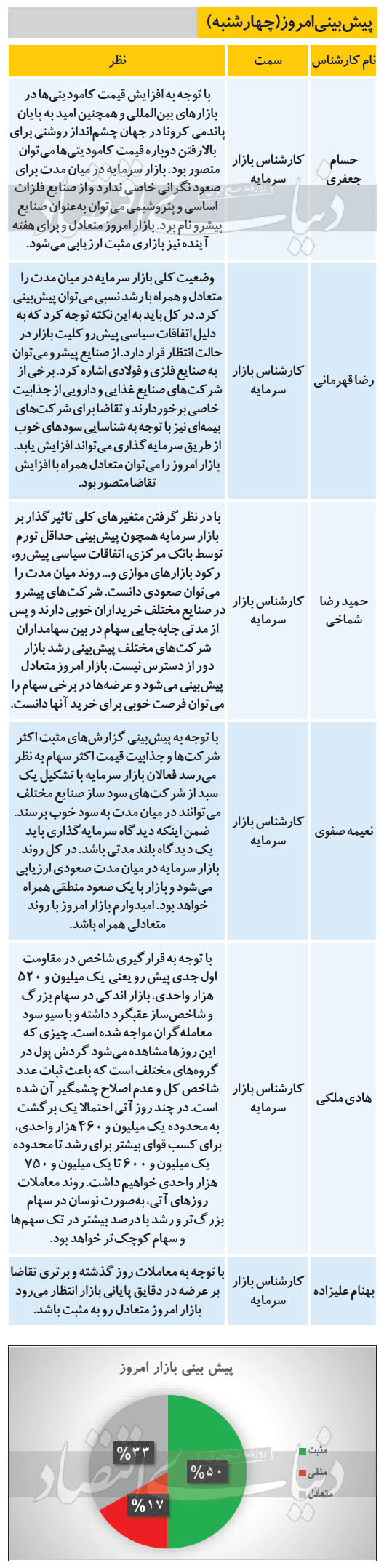 پیش‌بینی بازار سهام
