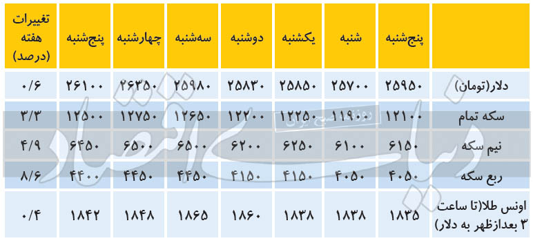 قیمت سکه و دلار
