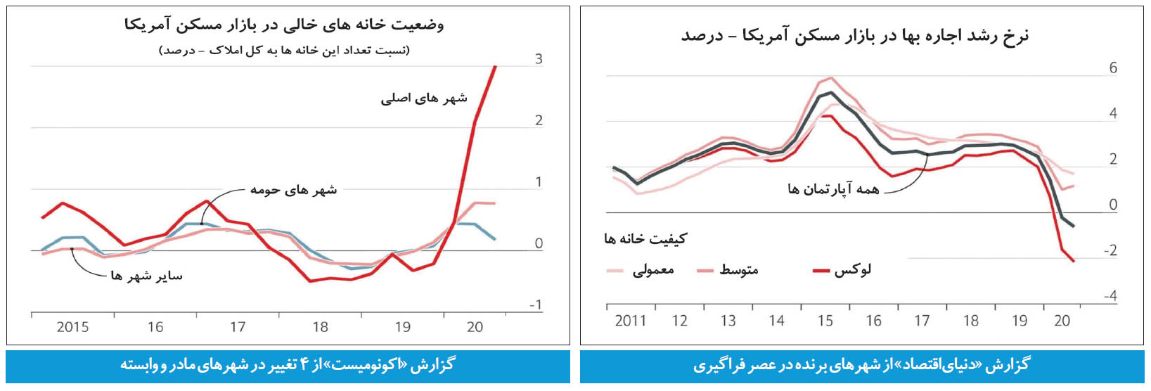 کرونا با مسکن دنیا چه کرد؟