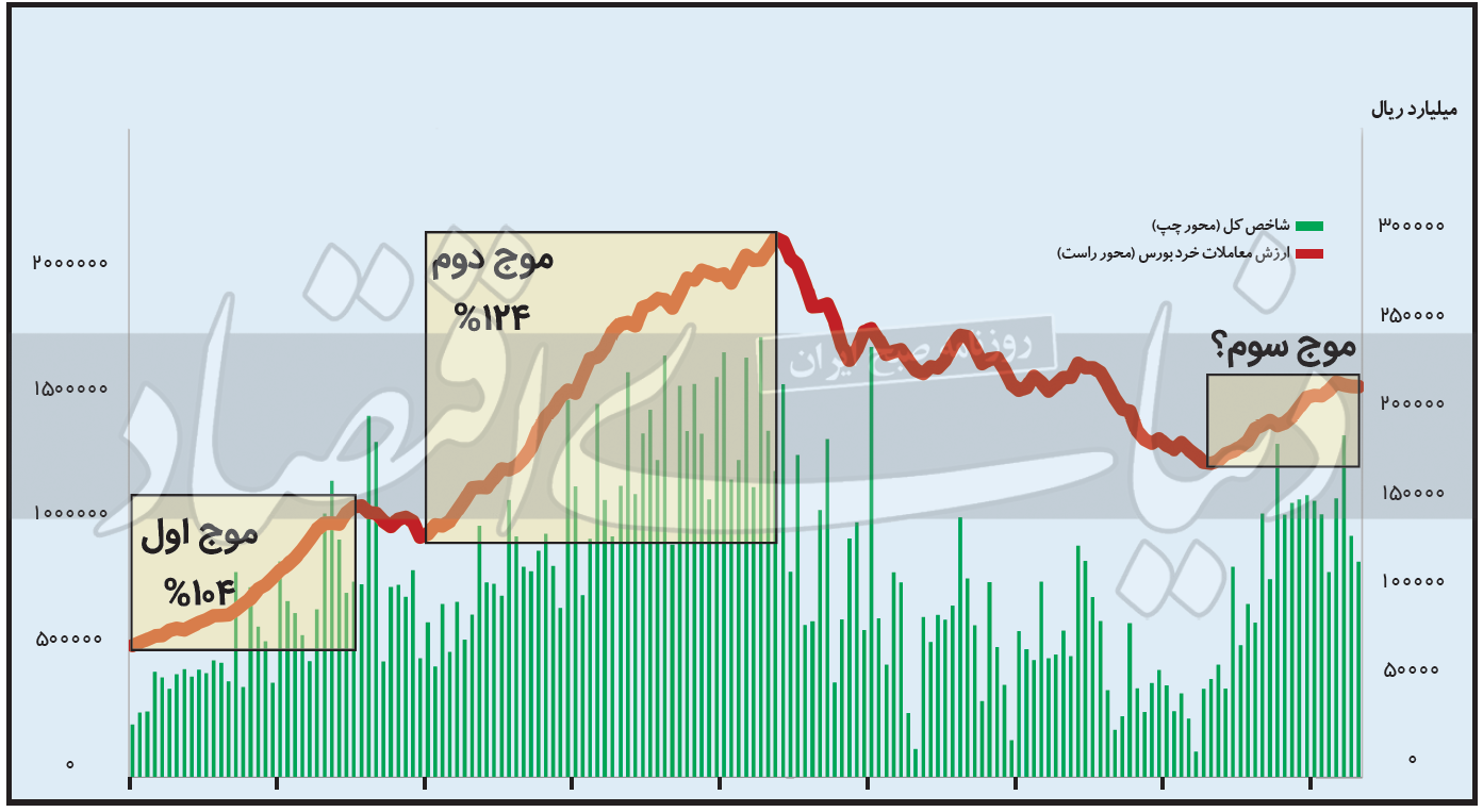 موج سوم بورس چقدر ارتفاع می‌گیرد؟