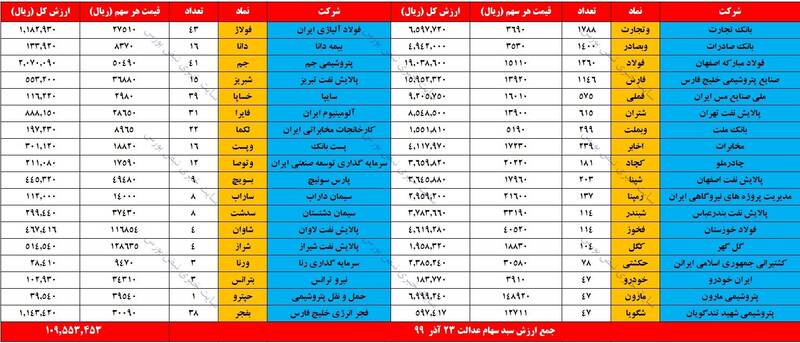 ارزش روز سهام عدالت و دارایکم