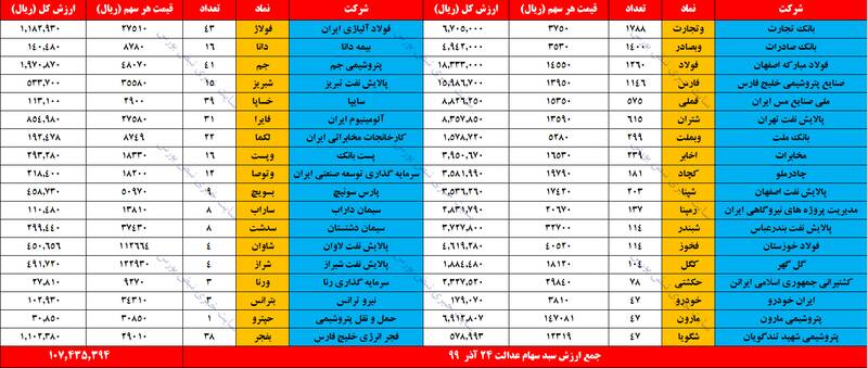 ارزش روز سهام عدالت و دارایکم 