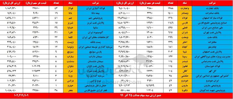 ارزش روز سهام عدالت و دارایکم