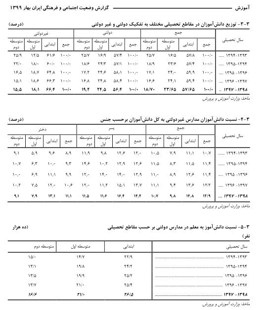 بدترین وضعیت تراکم دانش‌آموزان در دوره ابتدایی/ به ازای هر ۲۶ دانش‌آموز یک آموزگار