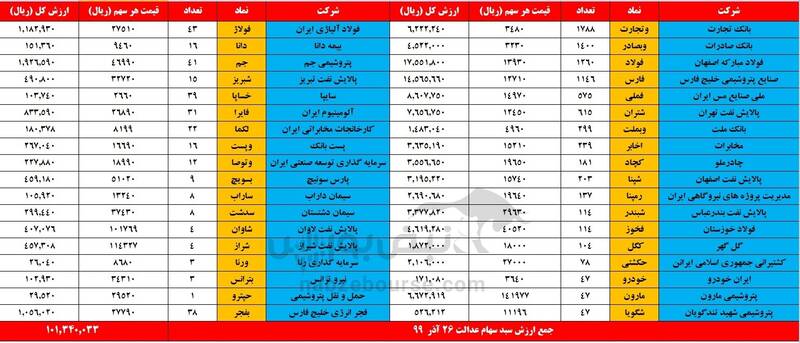 ارزش روز سهام عدالت و دارایکم 