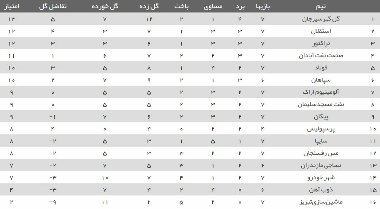 ️جدولردهبندی لیگبرتر ️جدولردهبندی لیگبرتر