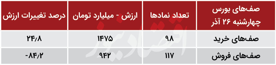 دو علامت متضاد بورس