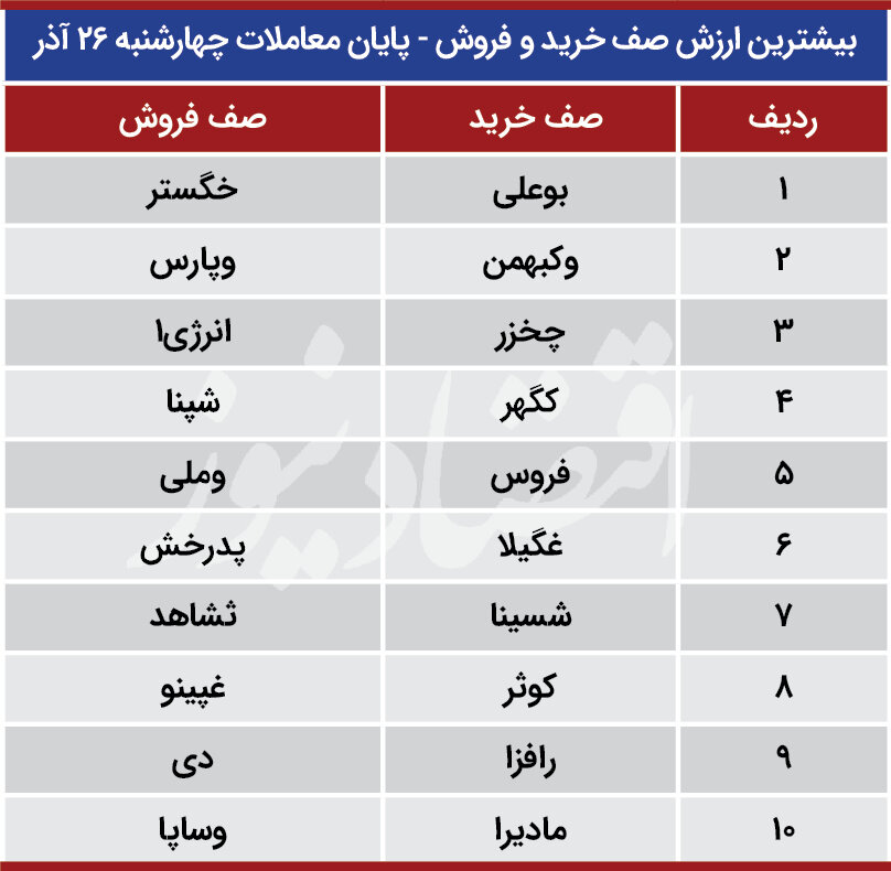 دو علامت متضاد بورس