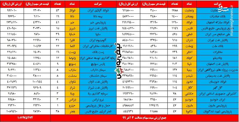 ارزش روز سهام عدالت و دارایکم