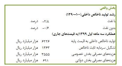 رشد اقتصادی بهار امسال اعلام شد رشد اقتصادی بهار امسال اعلام شد