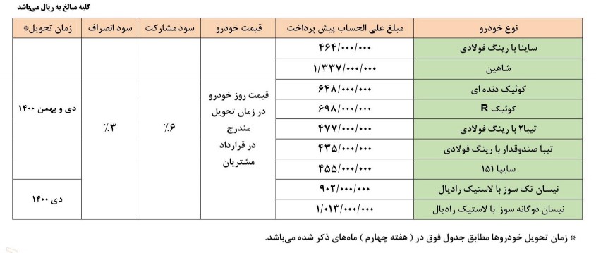پیشفروش مشارکت در تولید برای ۹ محصول سایپا آغاز شد پیشفروش مشارکت در تولید برای ۹ محصول سایپا آغاز شد