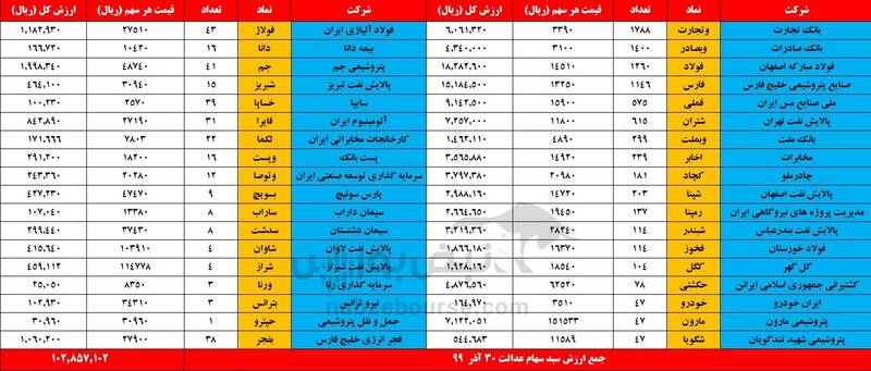 ارزش روز سهام عدالت و دارایکم 