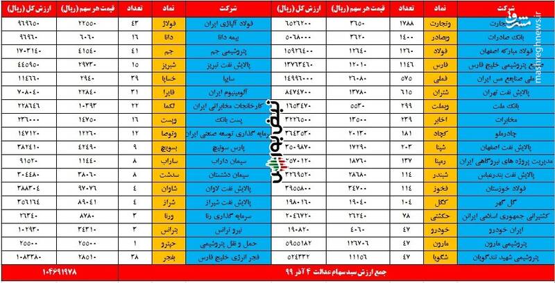 ارزش روز سهام عدالت و دارایکم 