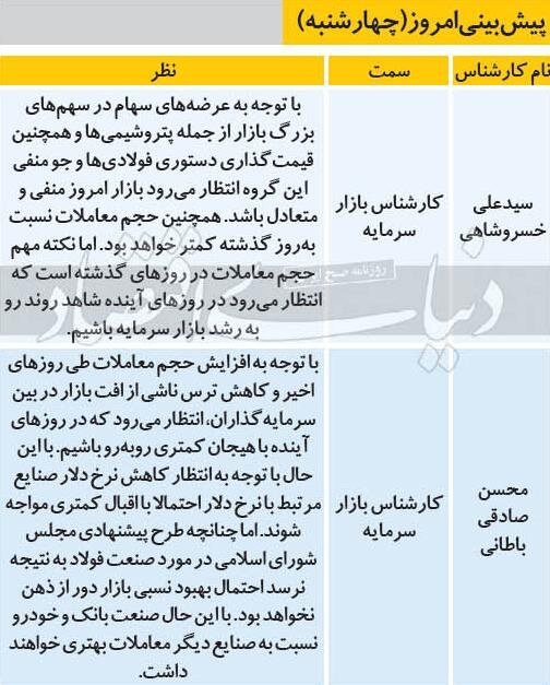 پیش‌بینی تحلیل‌گران از تحولات بورس تهران در ۵ آذر