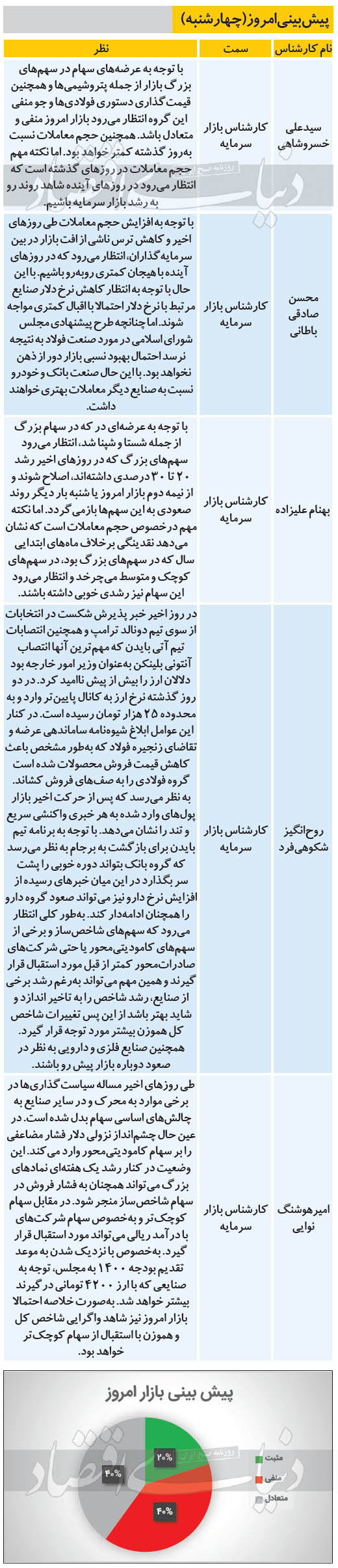 پیش بینی وضعیت بورس 