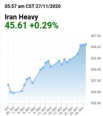  نوسانات قیمت نفت سنگین ایران در ماه نوامبر