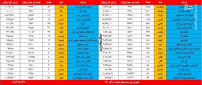 ارزش روز سهام عدالت و دارایکم 
