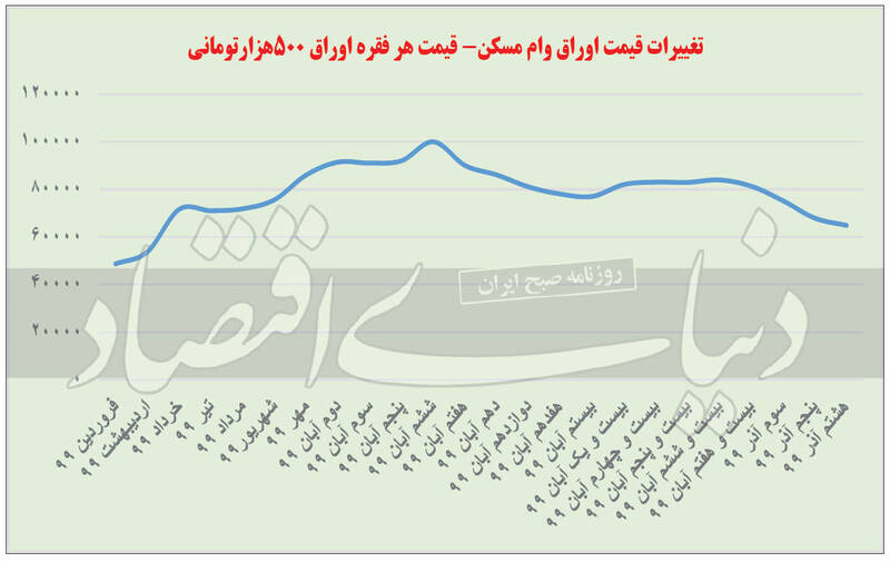 قیمت مسکن قیمت مسکن